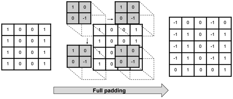 Padding in Neural Networks: Why and How?