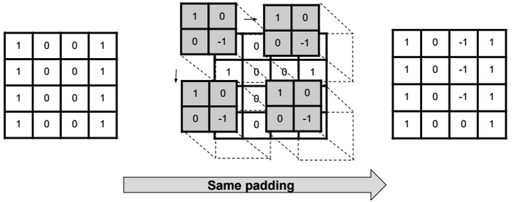 Padding in Neural Networks: Why and How?