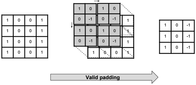 Convolution operation without padding (a), and with same